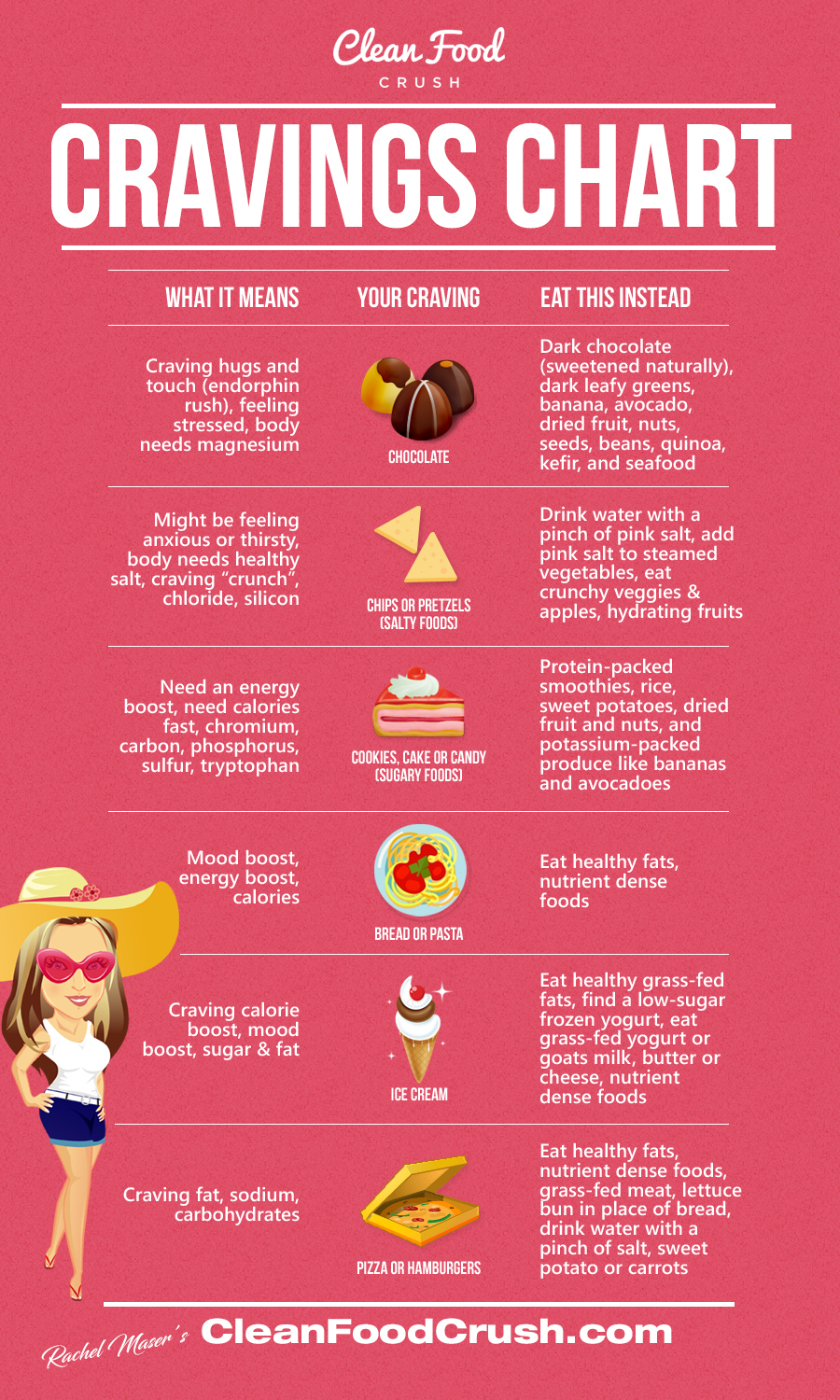 food cravings and emotions chart