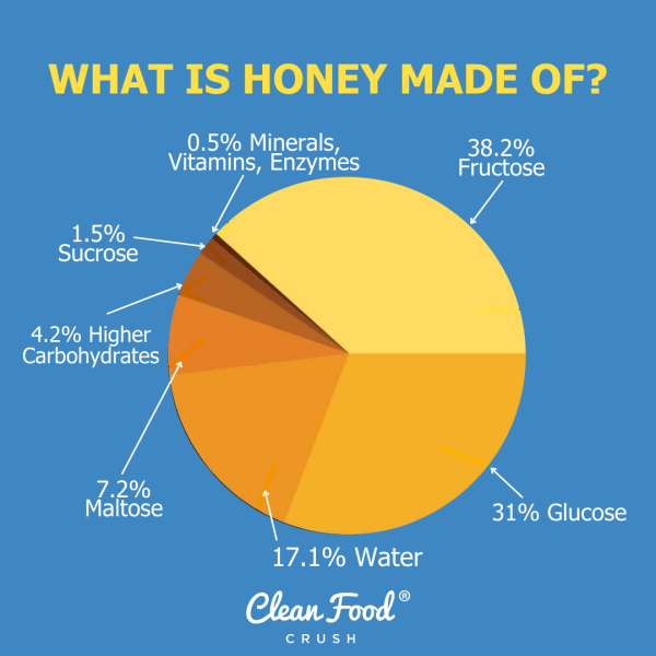 Everything You Need to Know About Honey | Clean Food Crush