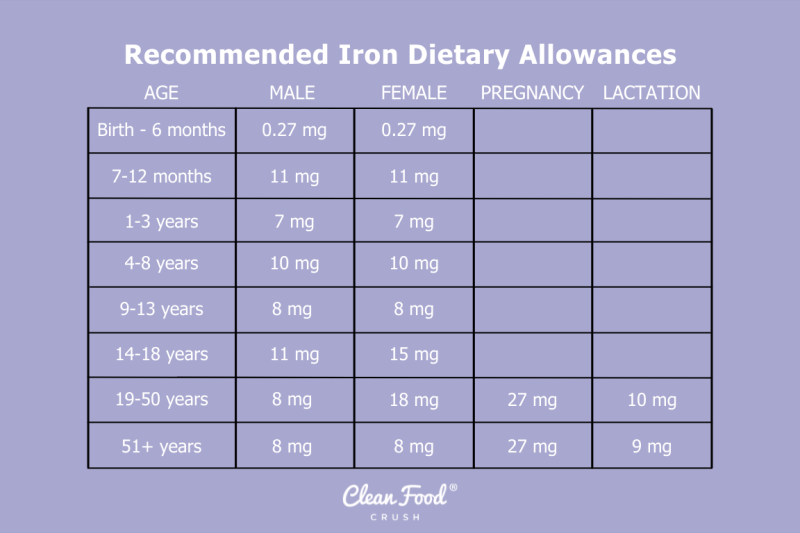 Why Does Iron Matter and How Can You Get Enough? Clean Food Crush