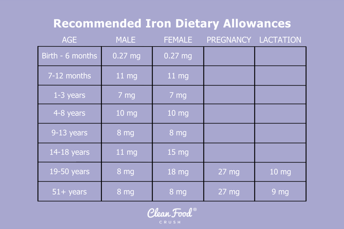 Recommended iron clearance